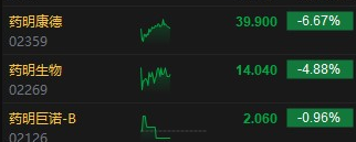 午评：恒指跌1.11% 科指跌1.77% 汽车股重挫理想跌超9%