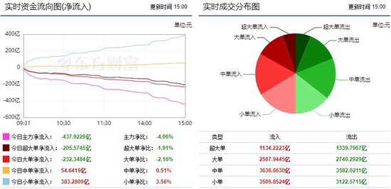 两市震荡回调 437亿资金出逃！