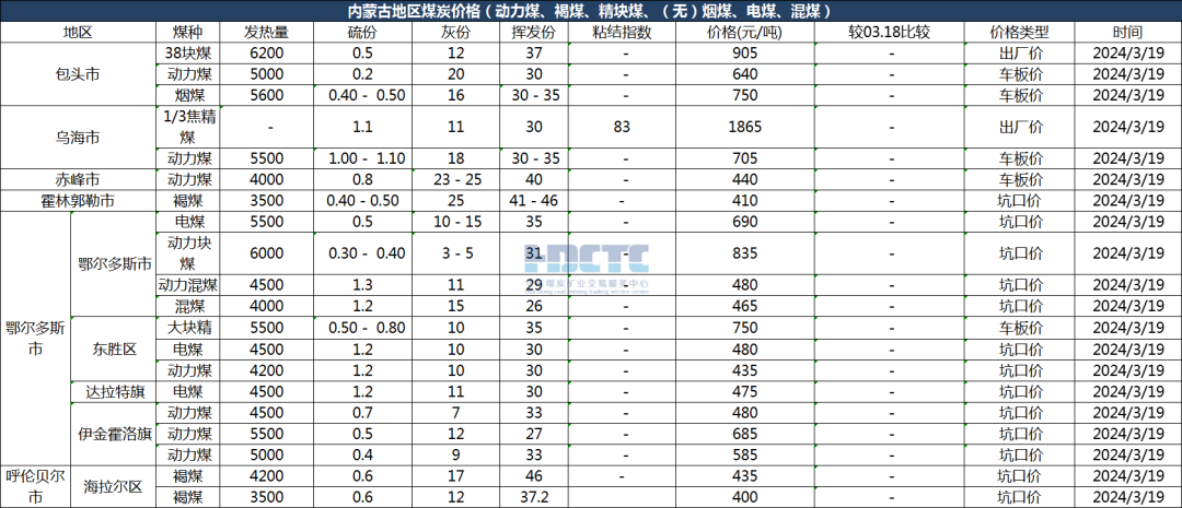 【价格直击】2024年03月19日主要消费地煤炭报价