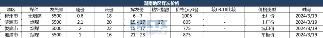 【价格直击】2024年03月19日主要消费地煤炭报价