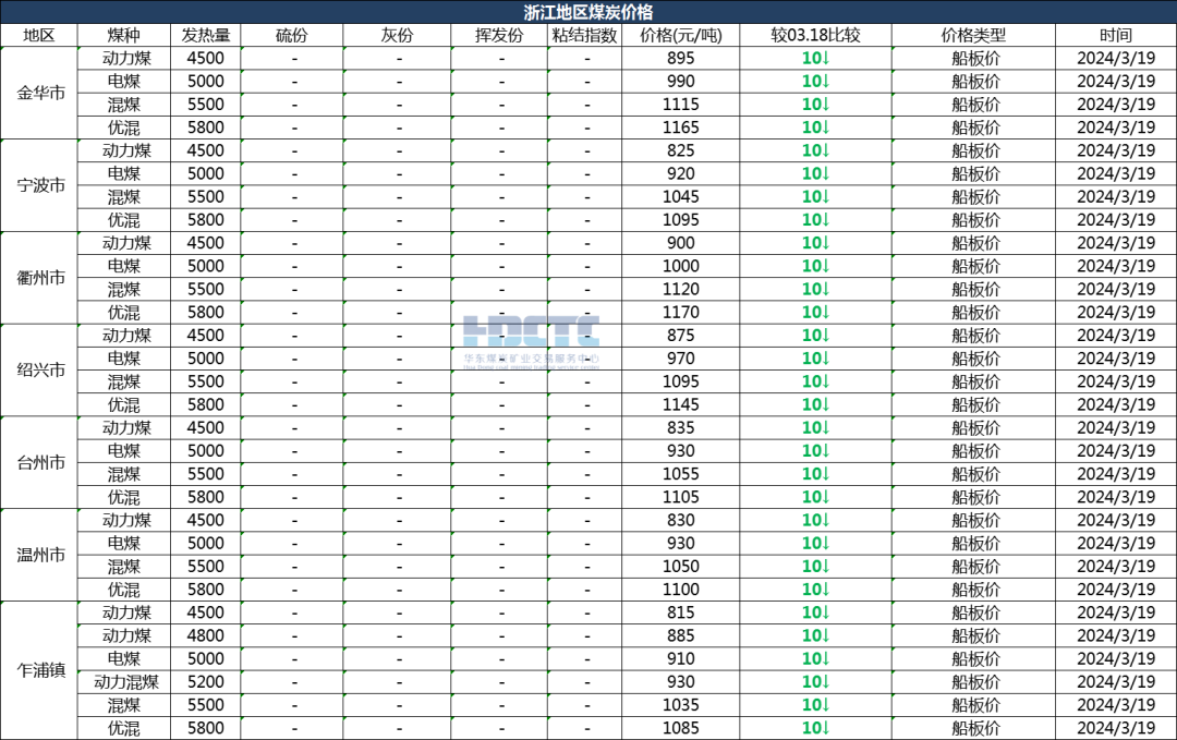【价格直击】2024年03月19日主要消费地煤炭报价