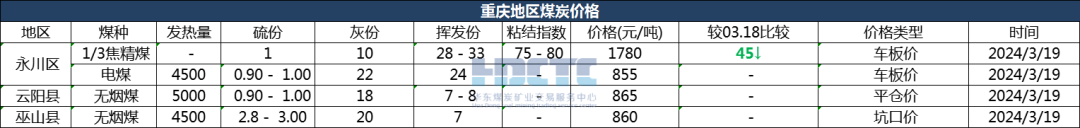 【价格直击】2024年03月19日主要消费地煤炭报价