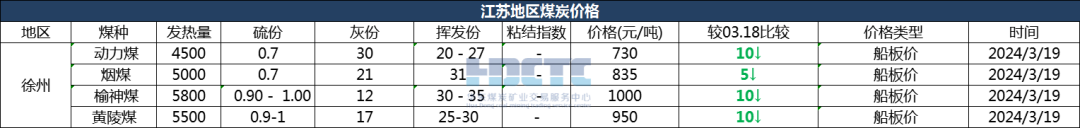 【价格直击】2024年03月19日主要消费地煤炭报价