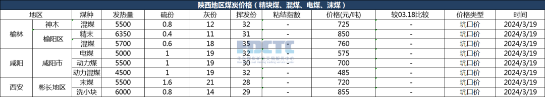 【价格直击】2024年03月19日主要消费地煤炭报价