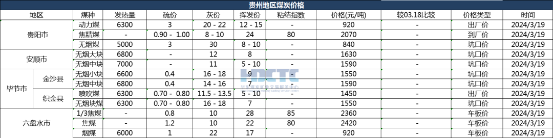 【价格直击】2024年03月19日主要消费地煤炭报价