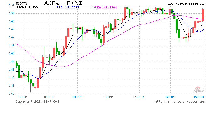 专家评日本退出负利率时代：美元回流不会太剧烈，对中国影响不大