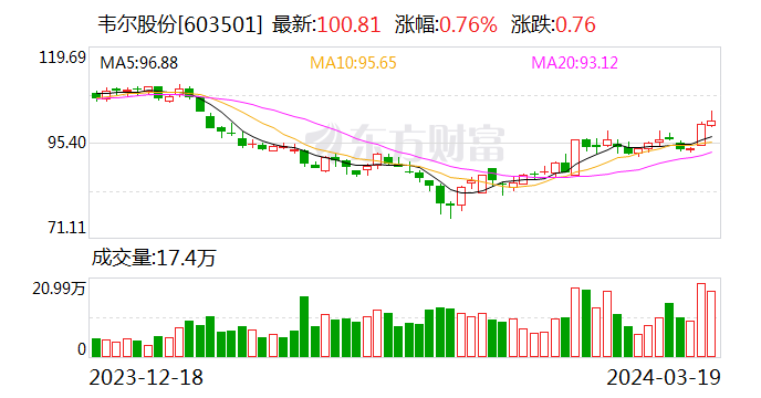 韦尔股份：控股股东一致行动人拟无偿捐赠1500万股公司股份