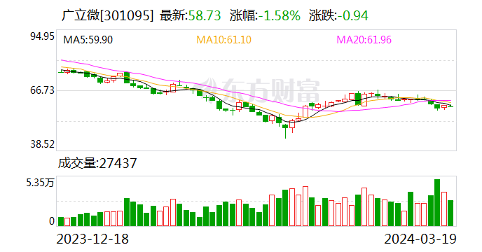 【调研快报】广立微接待长城基金等多家机构调研