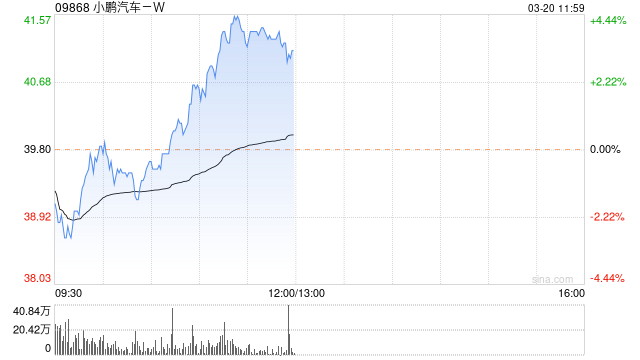 美银证券：重申小鹏汽车-W“买入”评级 目标价下调至52.7港元