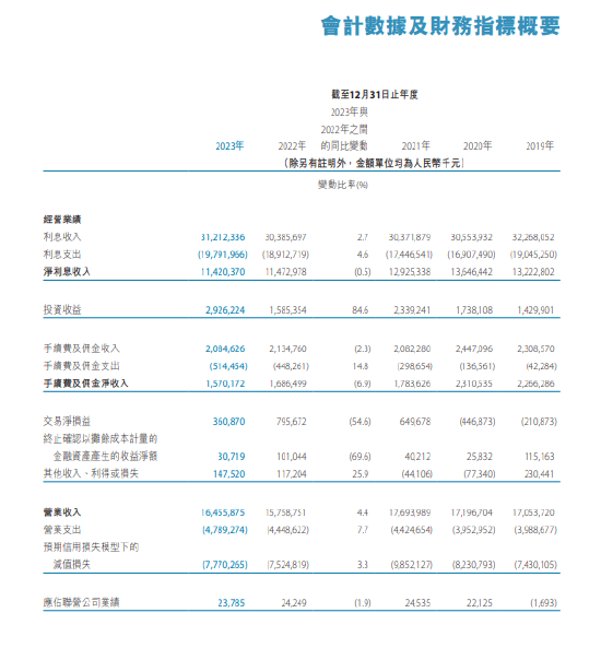 天津银行：2023年净利润为37.67亿元，同比增加5.7%