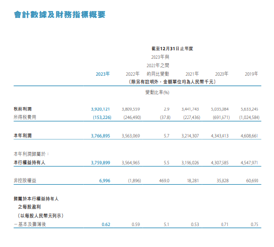 天津银行：2023年净利润为37.67亿元，同比增加5.7%