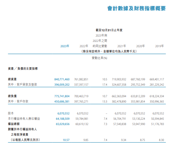 天津银行：2023年净利润为37.67亿元，同比增加5.7%