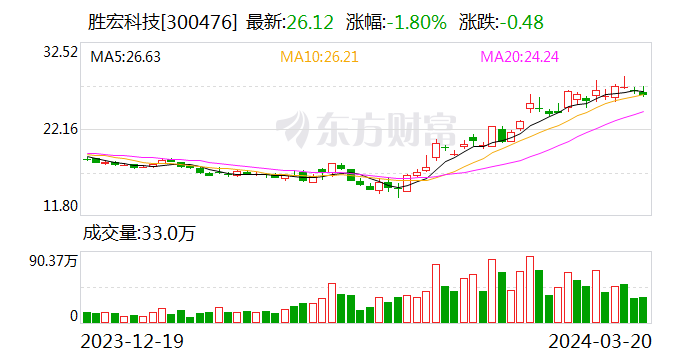 胜宏科技：与越南VSIP签租赁土地使用权意向协议 推进海外基地战略布局