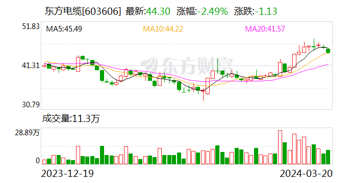 东方电缆：2023年净利润同比增长18.78% 拟10派4.5元