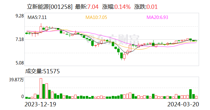 立新能源：公司暂未收到其他股东减持计划的相关通知