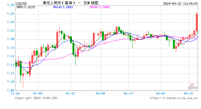 亚洲货币全线下跌，人民币跌破7.25，只因昨天这只黑天鹅？