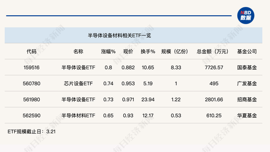 行业ETF风向标丨行业复苏被重视，多只半导体设备ETF半日逆市上涨