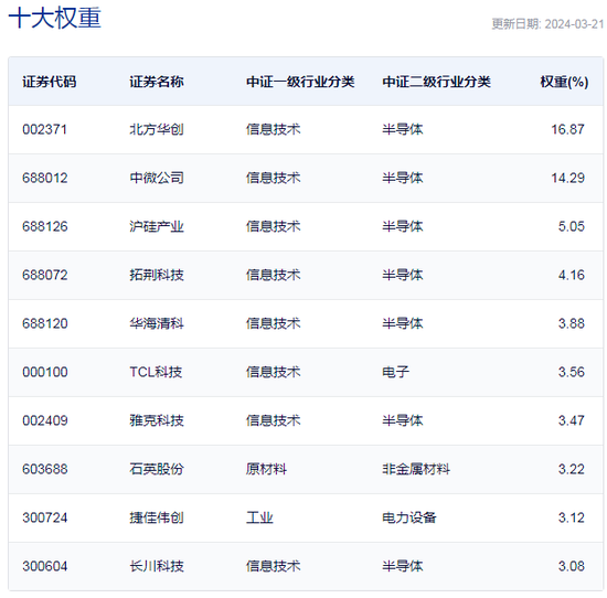 行业ETF风向标丨行业复苏被重视，多只半导体设备ETF半日逆市上涨