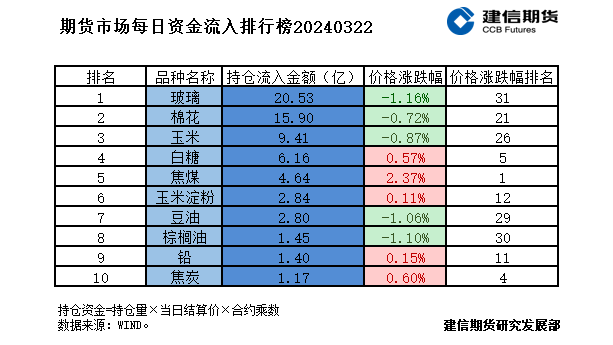 期货市场每日资金排行榜