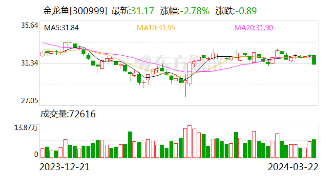 金龙鱼去年净利润下降5.4% 拟10派1.11元