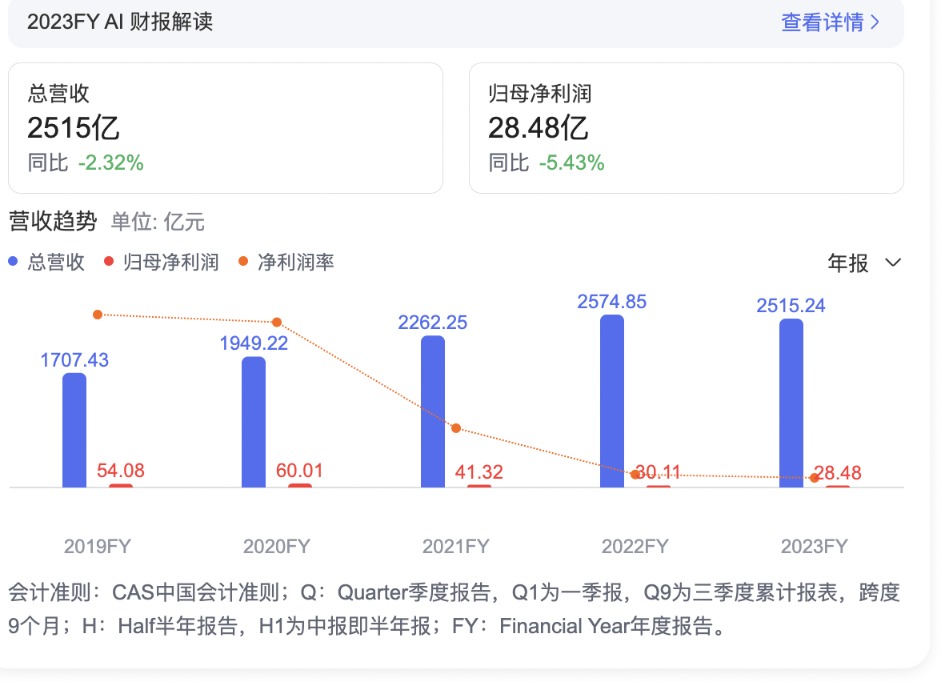 金龙鱼去年净利润下降5.4% 拟10派1.11元