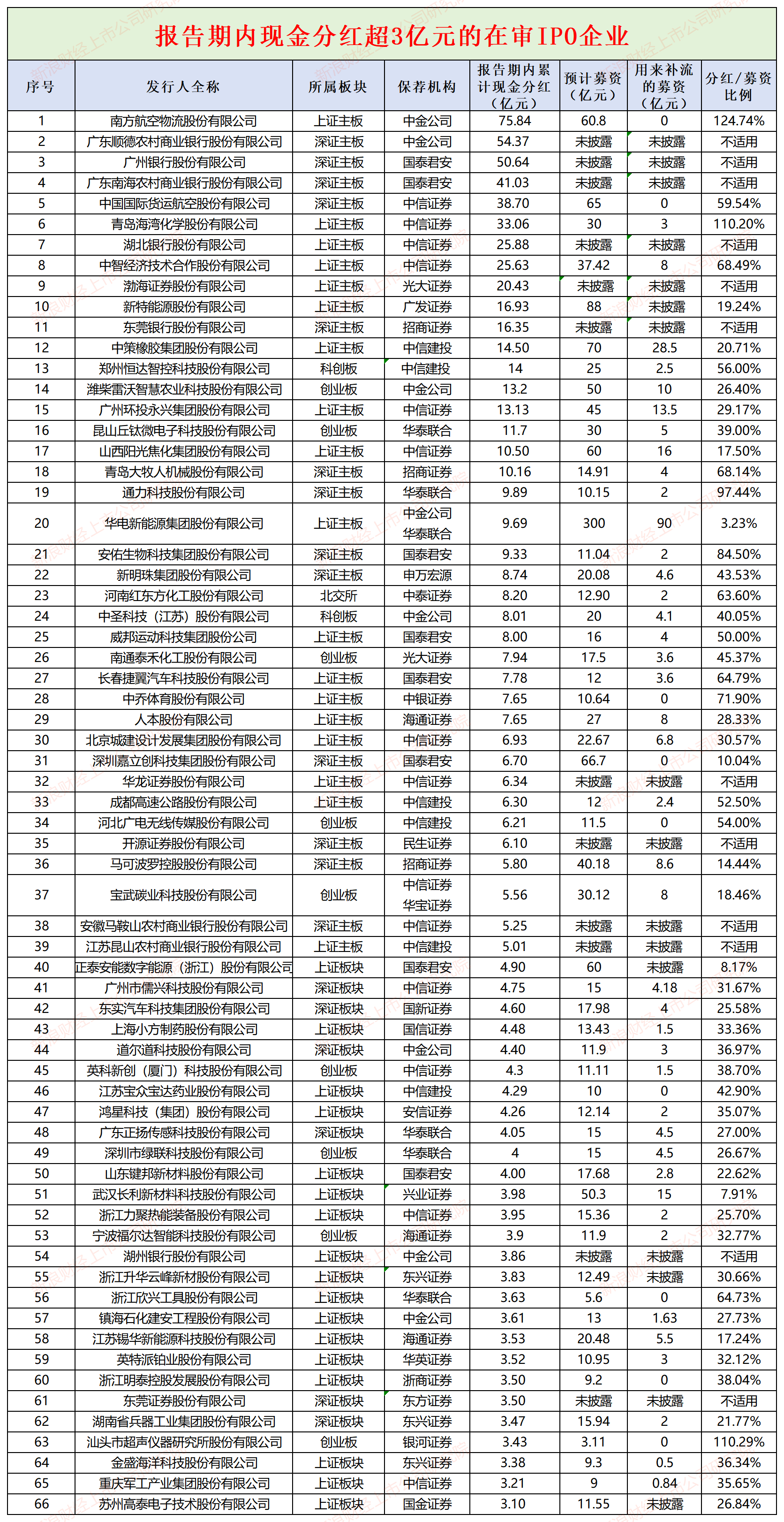 IPO壕式分红|嘉立创净利润下降但估值却暴增500亿元 产能利用率连降仍要募资42亿扩产