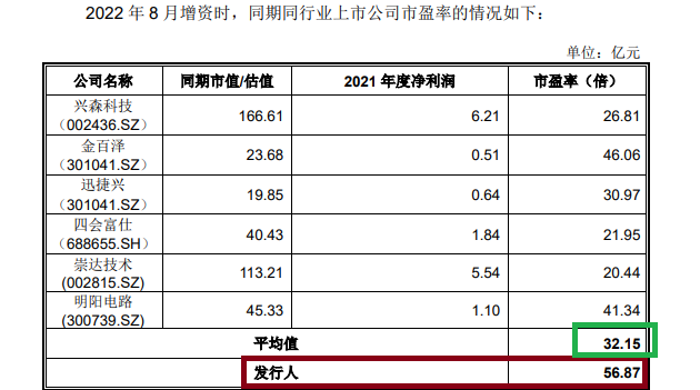 IPO壕式分红|嘉立创净利润下降但估值却暴增500亿元 产能利用率连降仍要募资42亿扩产