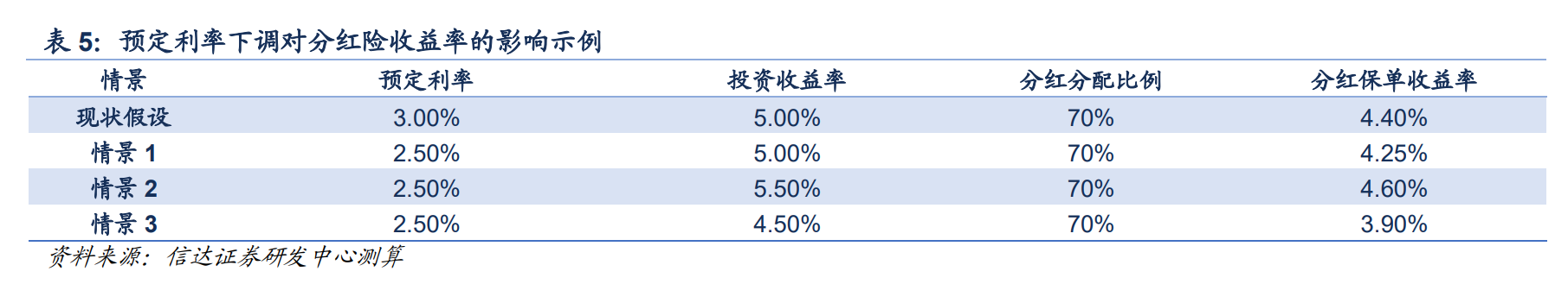 万能险结算利率持续压降，分红险收益率同步下调，影响几何？