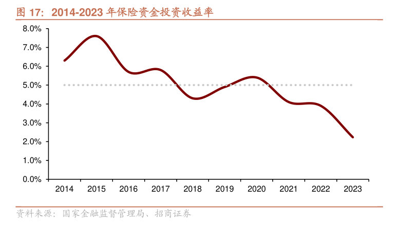 万能险结算利率持续压降，分红险收益率同步下调，影响几何？