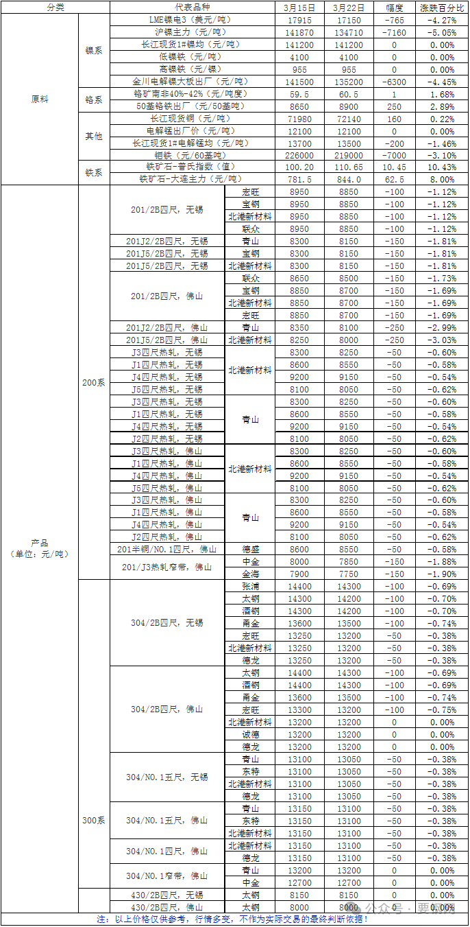 数据 | 一周原料及不锈产品价格一览（2024.3.15-2024.3.22）