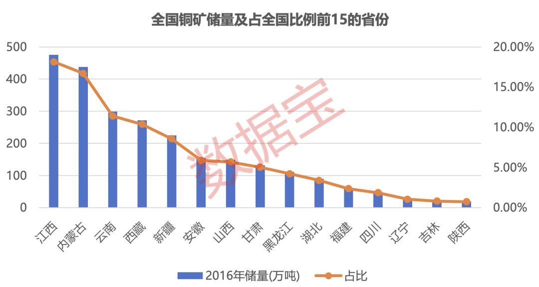 最高突破9000美元/吨，国际铜价节节攀升，原因为何？国际巨头产能稳定，国内首家年产百万吨铜矿企业诞生