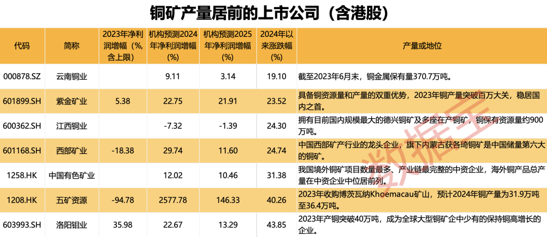 最高突破9000美元/吨，国际铜价节节攀升，原因为何？国际巨头产能稳定，国内首家年产百万吨铜矿企业诞生