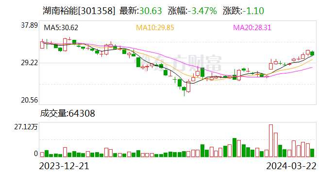 【调研快报】湖南裕能接待交银施罗德等多家机构调研