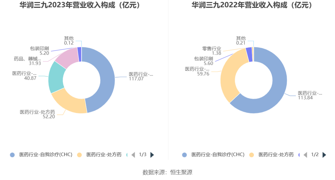 华润三九：2023年净利同比增长16.50% 拟10转3股派15元