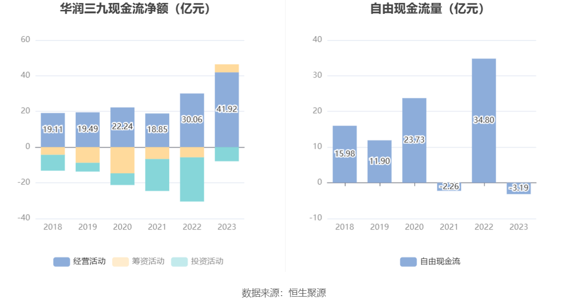 华润三九：2023年净利同比增长16.50% 拟10转3股派15元