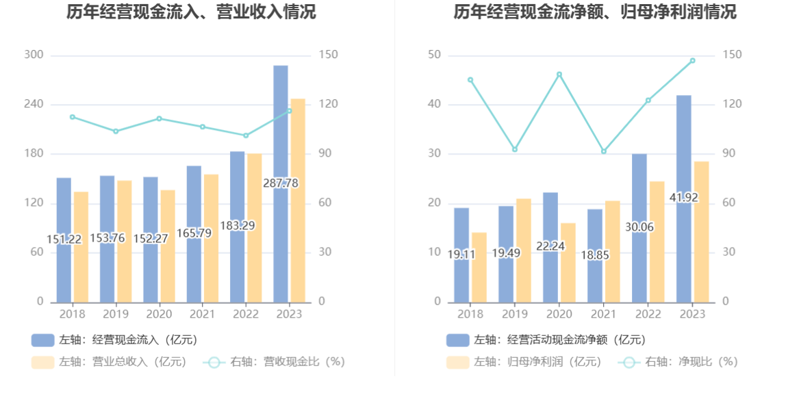 华润三九：2023年净利同比增长16.50% 拟10转3股派15元