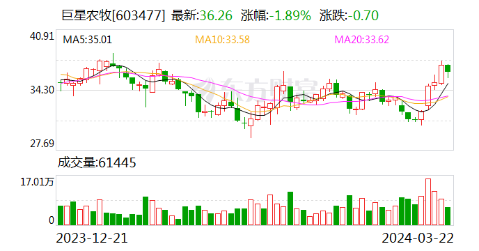 猪价低迷带崩业绩 巨星农牧去年亏损6.45亿元