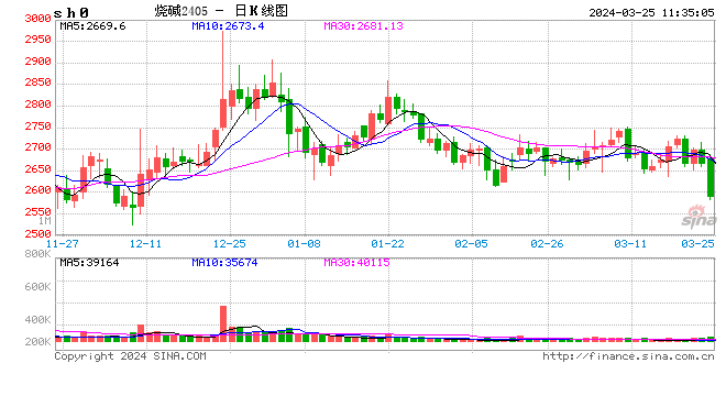 午评：烧碱跌超3%，集运指数涨超5%