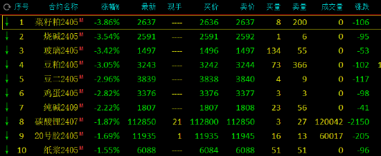 午评：烧碱跌超3%，集运指数涨超5%