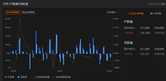 午评：北向资金净买入23.47亿元 沪股通净买入30.3亿元