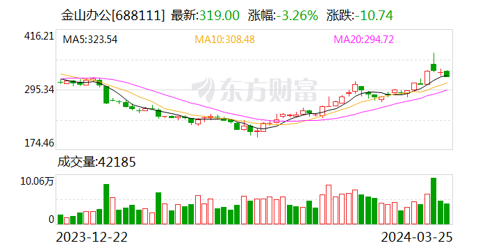 金山办公大宗交易成交1.15万股 成交额303.70万元