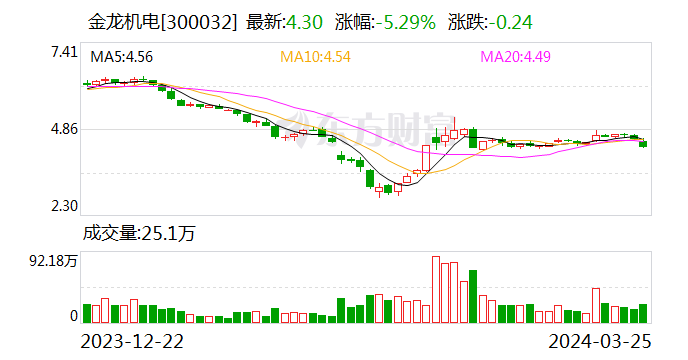 投资效益不及预期 金龙机电拟2.41亿元转让青岛京东方5%股权