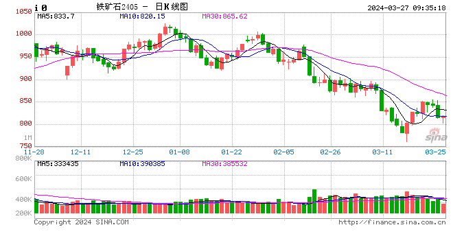期市开盘：铁矿跌超2%，玻璃涨近2%