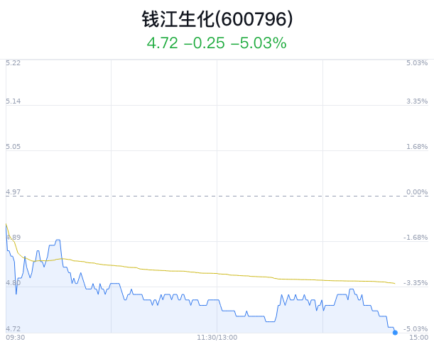 钱江生化大跌5.03% 近半年1家券商买入建议