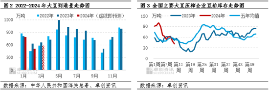 卓创资讯：压力后置 4月中旬后豆粕现货价格或有所回落