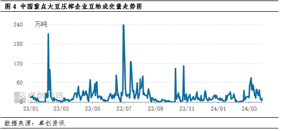 卓创资讯：压力后置 4月中旬后豆粕现货价格或有所回落