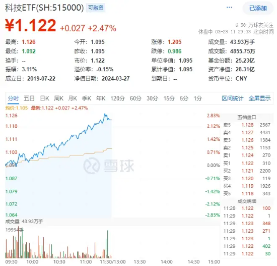 科技赛道全线爆发，紫光国微涨超8%，科技ETF（515000）半日涨近2.5%！多则重磅消息剑指科技