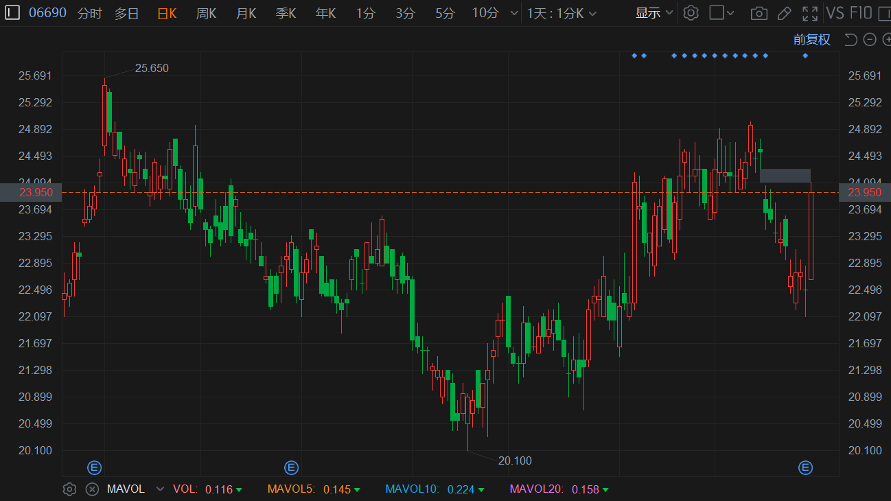 Q4业绩稳步增长 海尔智家AH股携手上涨 H股劲升超7%