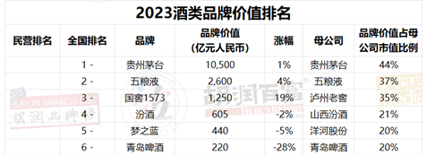 青岛啤酒发布年报：受“小便事件”影响四季度盈利承压，董事长黄克兴薪酬涨近8成