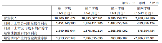 青岛啤酒发布年报：受“小便事件”影响四季度盈利承压，董事长黄克兴薪酬涨近8成